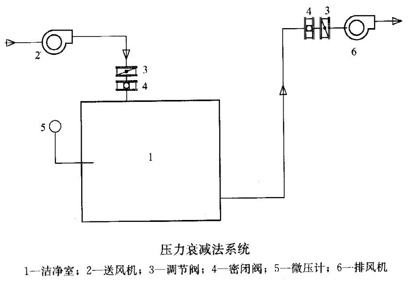 如何做好潔凈車間的氣密性檢測（檢測方法有哪些）